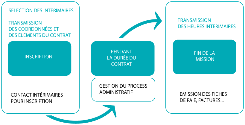 processus de gestion du contrat d’intérim